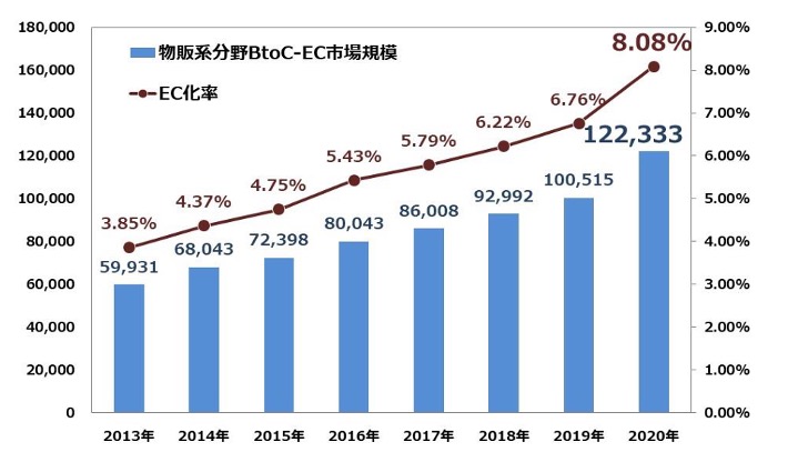 物販系分野のBtoC-EC市場規模及びEC化率の経年推移 （市場規模の単位：億円）