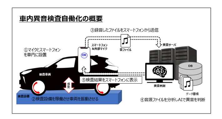 車内異音検査自動化システムのイメージ
