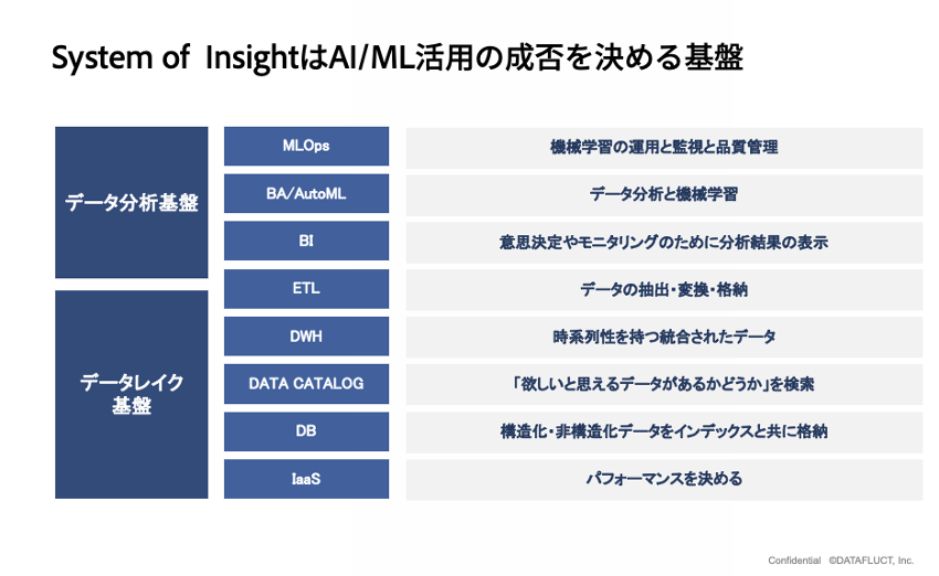System of InsightはAI/ML活用の成否を決める基盤
