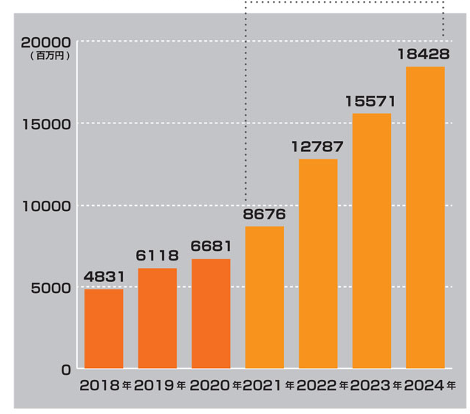 2018年から2024年のeスポーツ市場規模