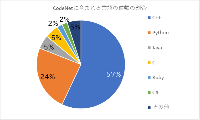 CodeNetに含まれる言語の割合